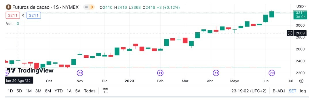 Gráfico del Análisis Técnico del Cacao Gráfico del Análisis Técnico del Cacao