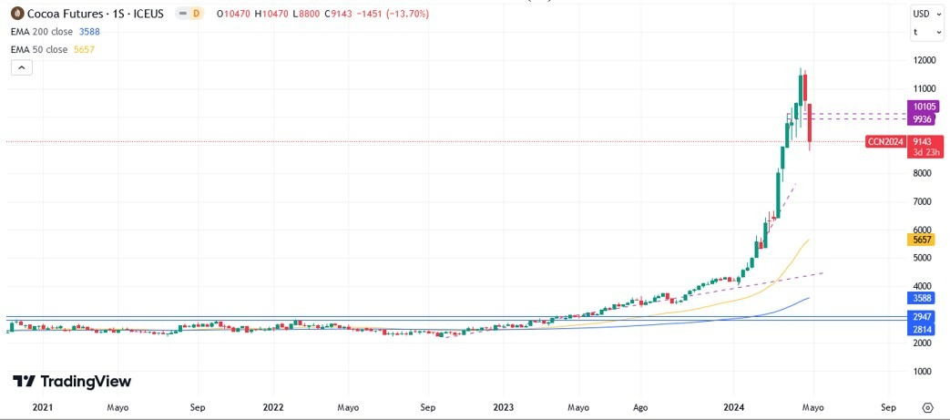 Cacao Hoy: Pronóstico 30/04 Gráfico Semanal | DailyForex.com