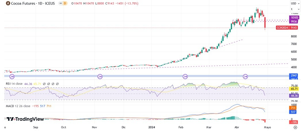 Cacao Hoy: Pronóstico 30/04 Gráfico Diario | DailyForex.com