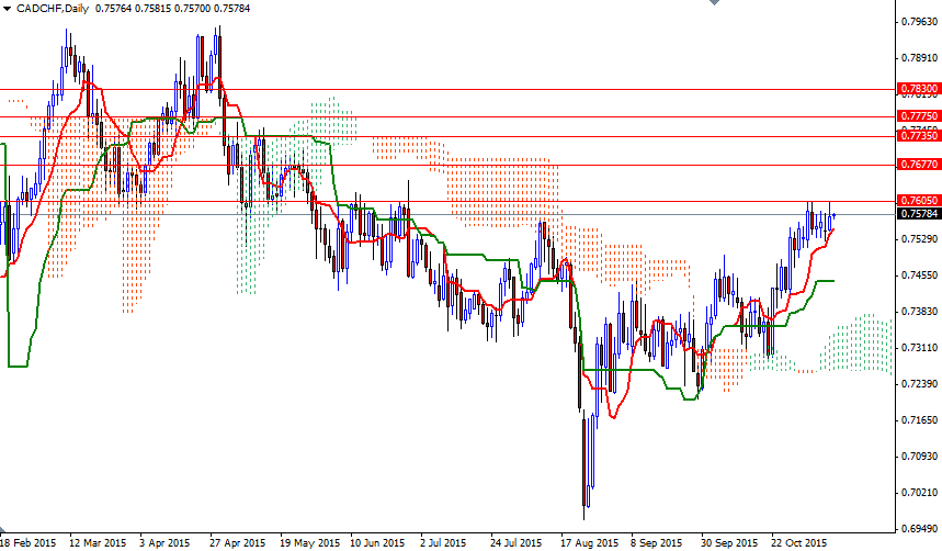 CADCHF Günlük Grafik - 11 Kasım 2015 CADCHF Günlük Grafik - 11 Kasım 2015