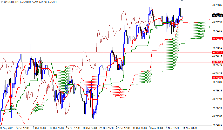 CADCHF 4 Saatlik Grafik - 11 Kasım 2015 CADCHF 4 Saatlik Grafik - 11 Kasım 2015