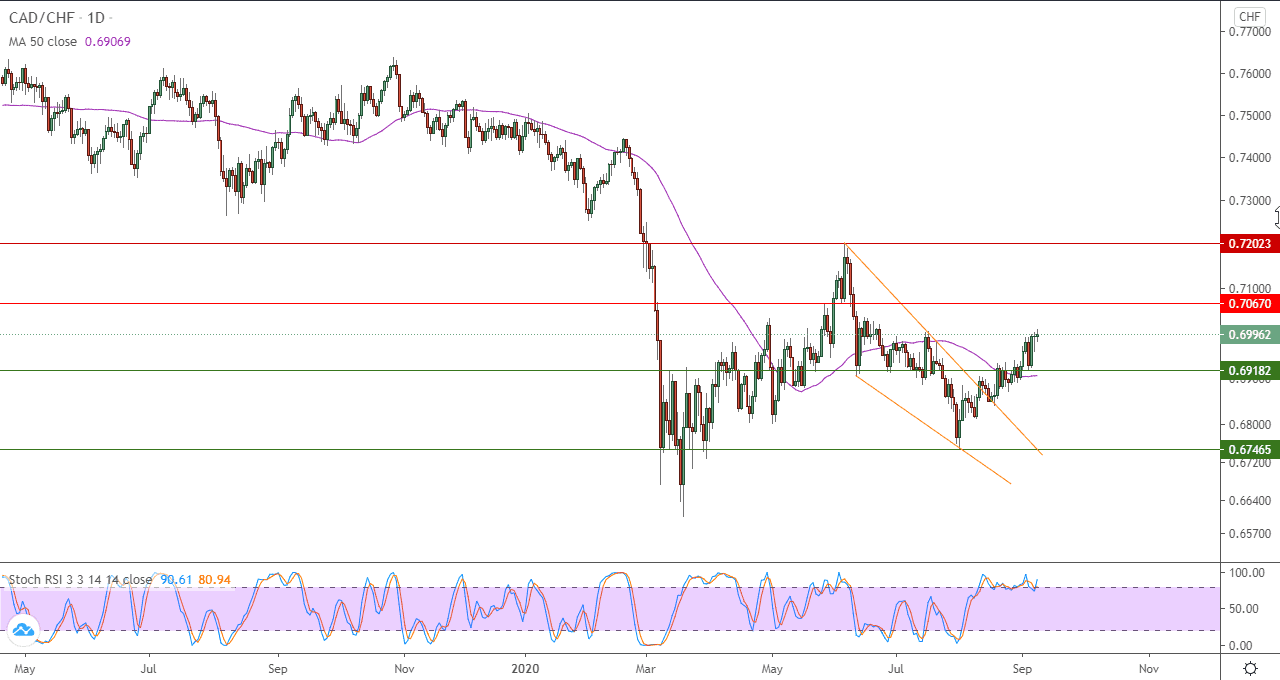 الرسم البياني اليومي لزوج الدولار الكندي/الفرنك السويسري