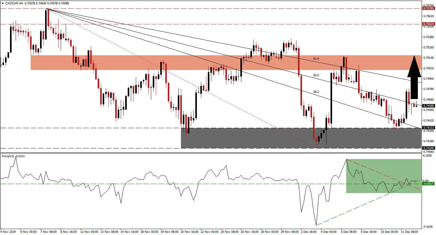 Señal Forex del par CAD/CHF Señal Forex del par CAD/CHF