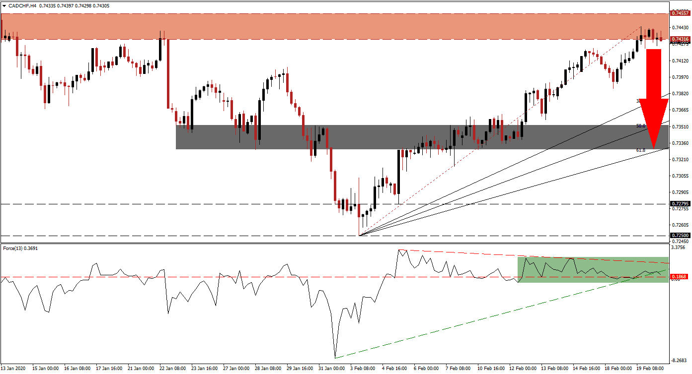 Señal Forex del par CAD/CHF Señal Forex del par CAD/CHF