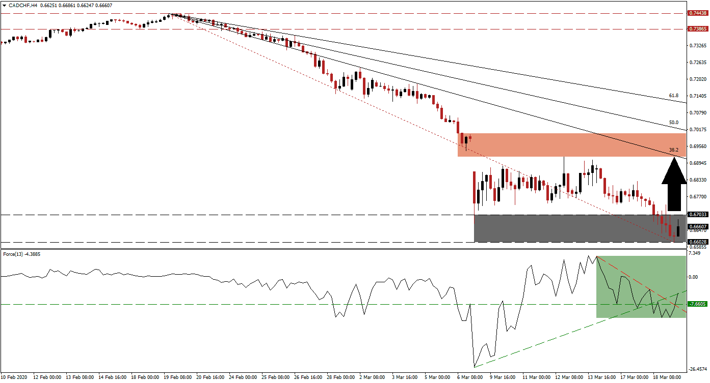 زوج الدولار الكندي/الفرنك السويسري  زوج الدولار الكندي/الفرنك السويسري
