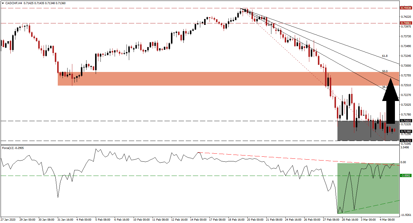 Señal Forex del par CAD/CHF