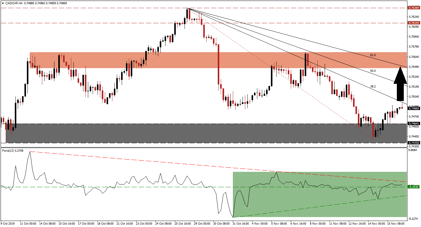 Señal Forex CAD/CHF Señal Forex CAD/CHF