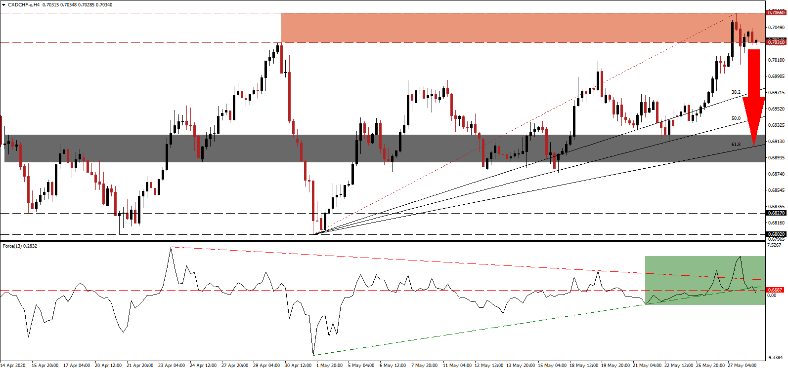 الرسم البياني لزوج الدولار الكندي/الفرنك السويسري 
