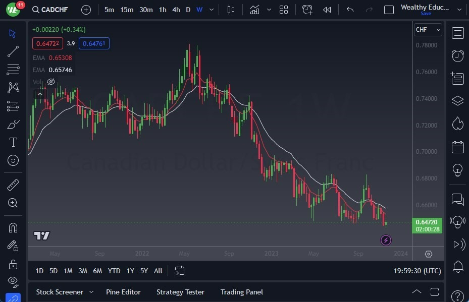 Gráfico del Pronóstico Semanal CAD/CHF