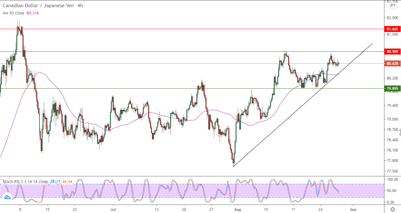 الرسم البياني اليومي لزوج الدولار الكندي/الين الياباني