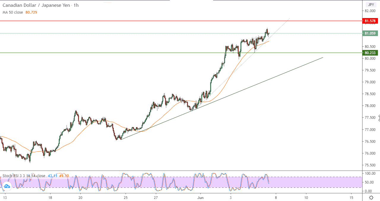 الرسم البياني لزوج الدولار الكنديالين الياباني على اطار 60 د الرسم البياني لزوج الدولار الكنديالين الياباني على اطار 60 د