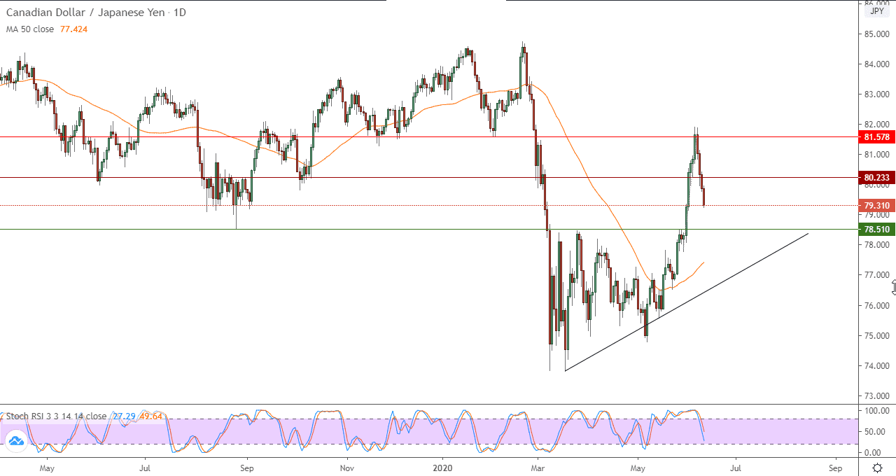 الرسم البياني اليومي لزوج الدولار الكندي/الين الياباني 