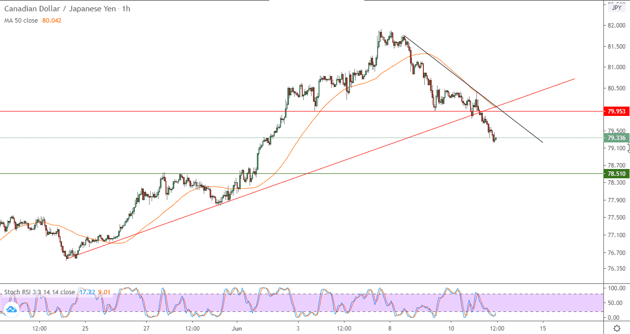 الرسم البياني على اطار ساعة لزوج الدولار الكندي/الين الياباني