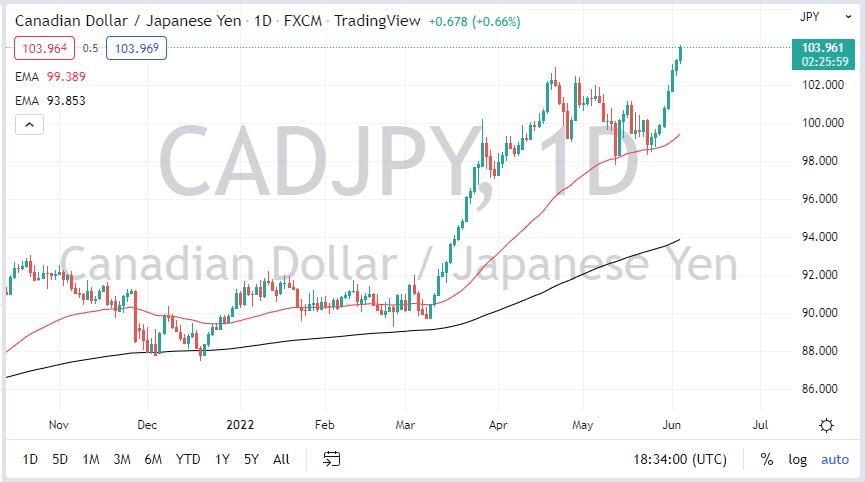 CAD/JPY CAD/JPY