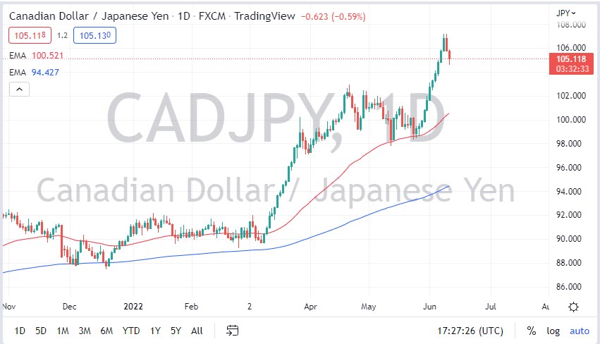 CAD/JPY