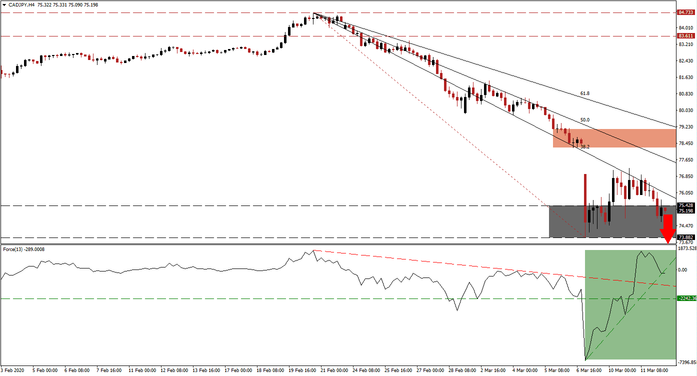 Señal Forex del par CAD/JPY