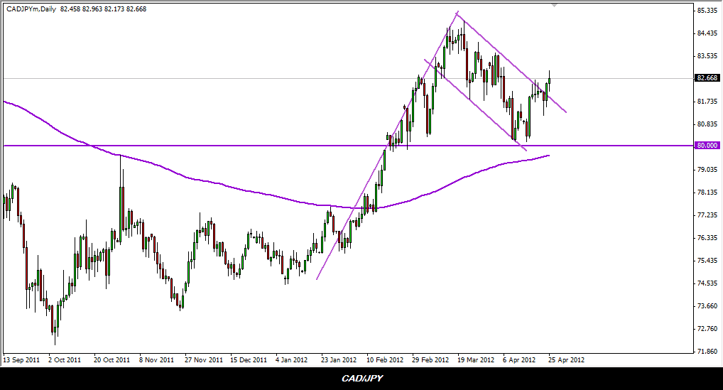 CAD/JPY Daily 42612 CAD/JPY Daily 42612
