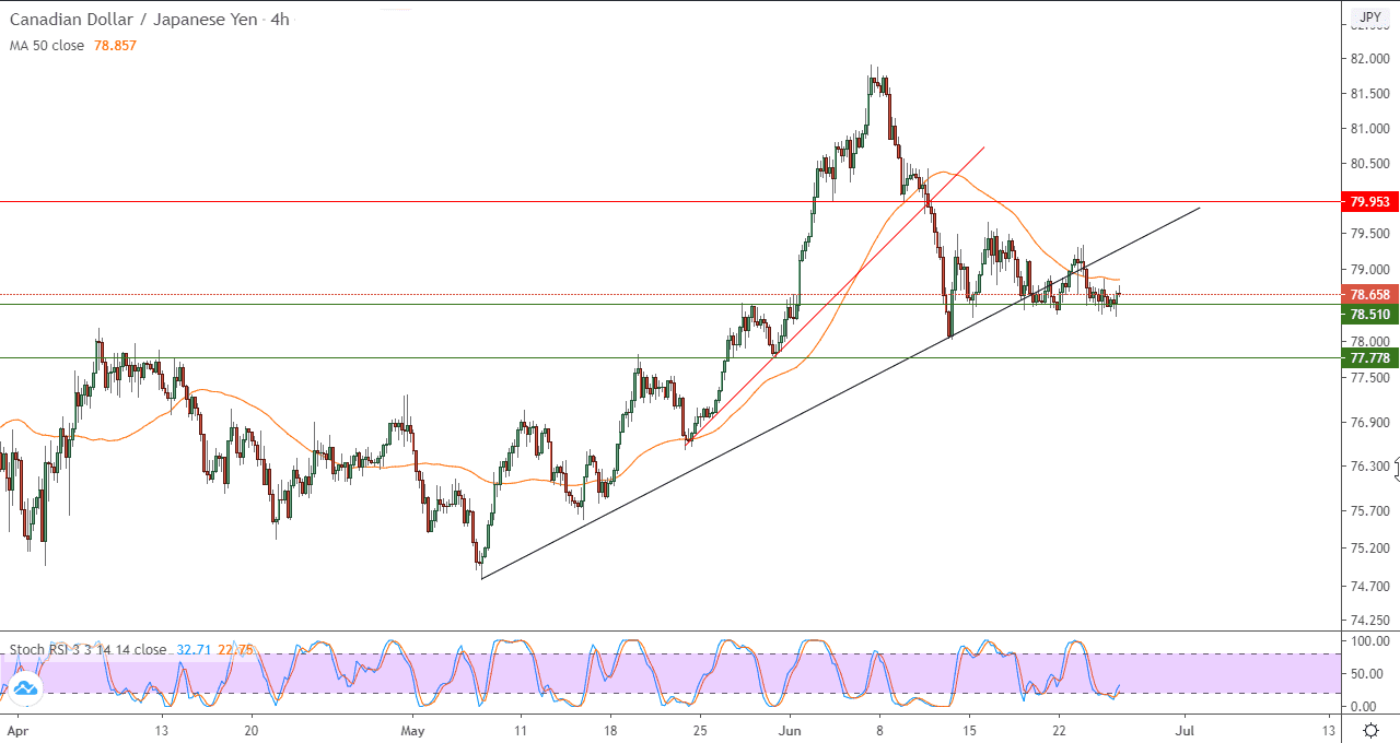الرسم البياني لاربع ساعات للدولار الكندي ين الرسم البياني لاربع ساعات للدولار الكندي ين