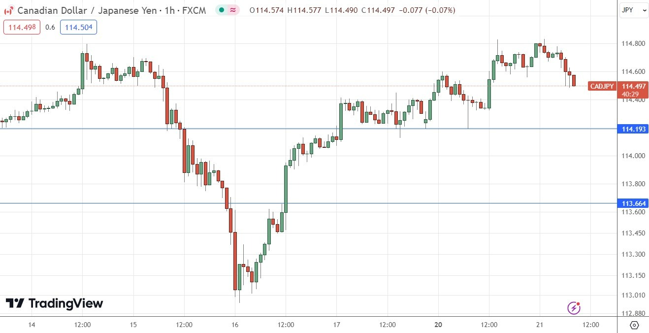 CAD/JPY Gráfico Horario 21/05 | DailyForex.com
