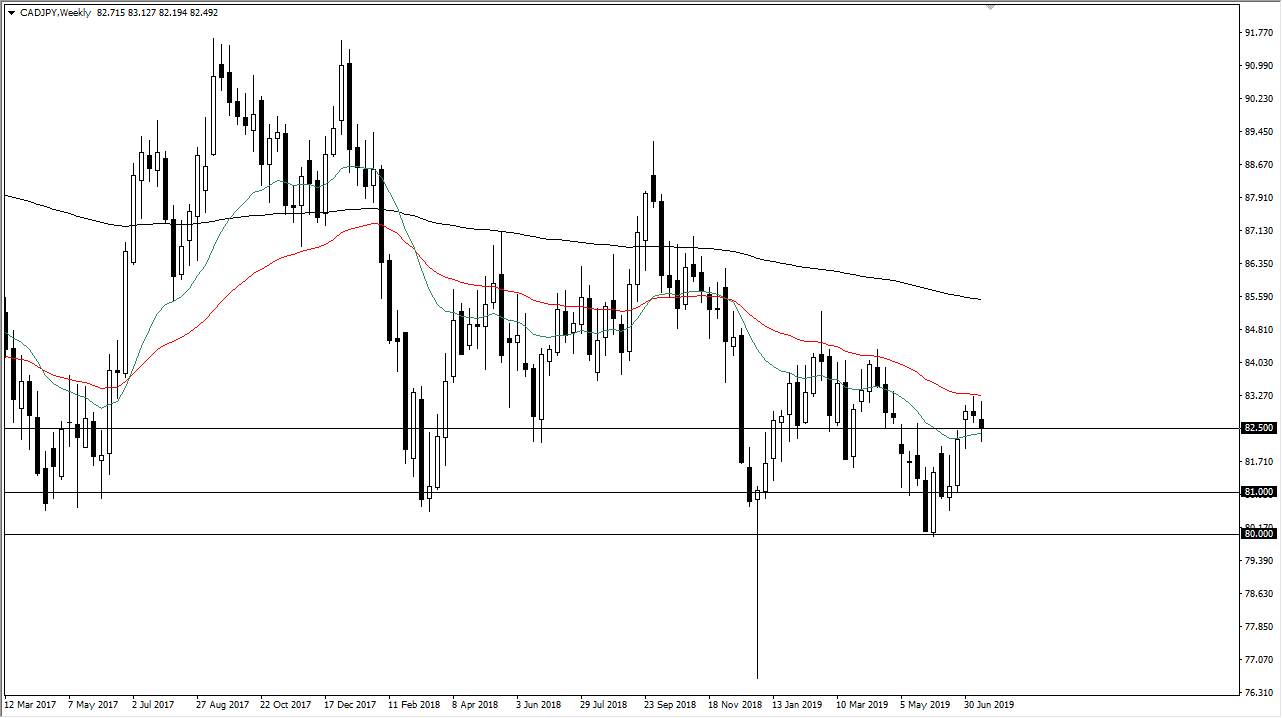 Pronóstico del CAD/JPY Semanal Pronóstico del CAD/JPY Semanal
