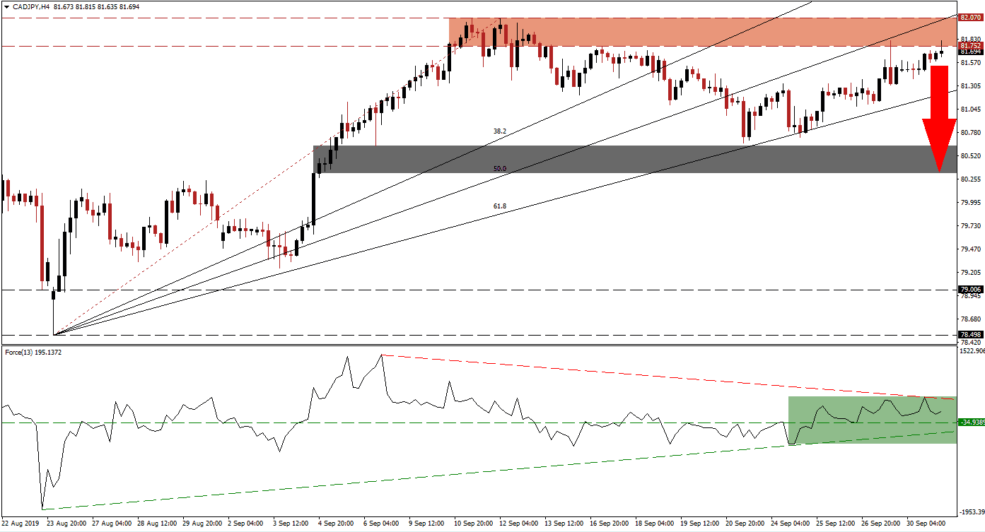 Análisis Técnico del CAD/JPY Análisis Técnico del CAD/JPY
