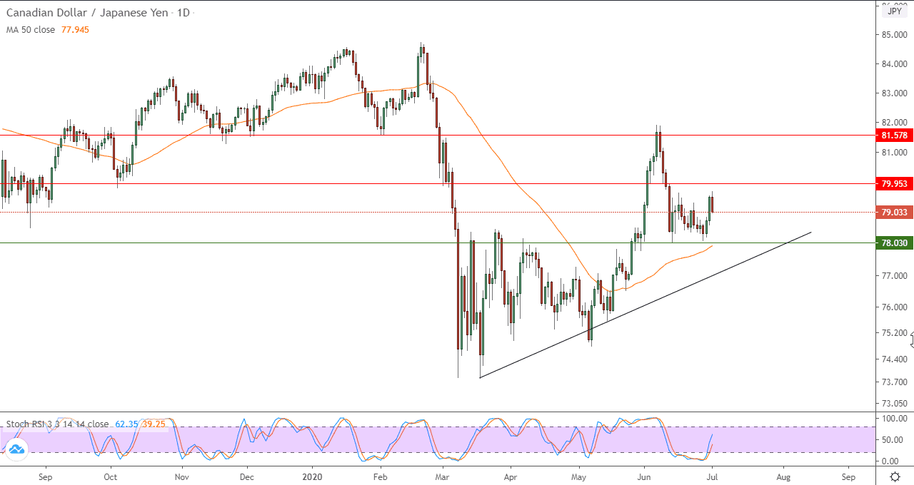 رسم بياني في اطار 4 ساعات للدولار الكندي والين الياباني رسم بياني في اطار 4 ساعات للدولار الكندي والين الياباني