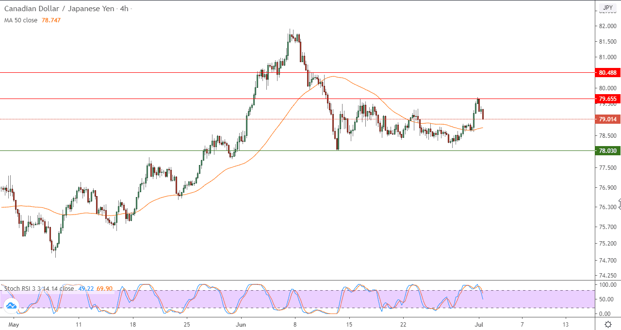 رسم بياني لزوج الدولار الكندي والين الياباني رسم بياني لزوج الدولار الكندي والين الياباني