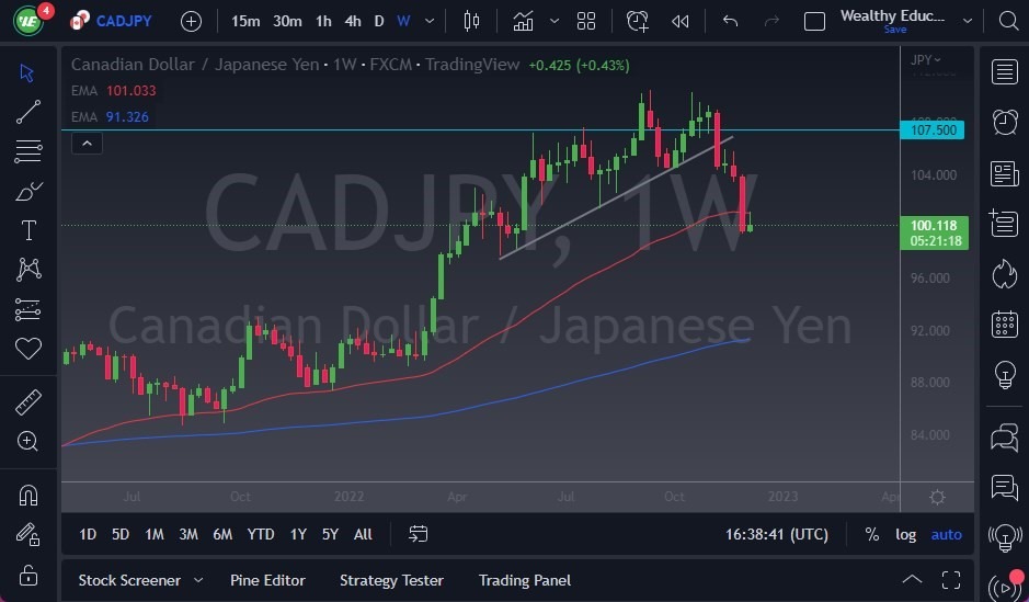 Pronóstico Semanal del CAD/JPY Pronóstico Semanal del CAD/JPY