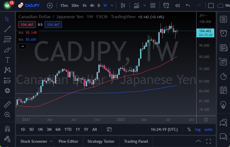 Pronóstico Semanal del CAD/JPY Pronóstico Semanal del CAD/JPY