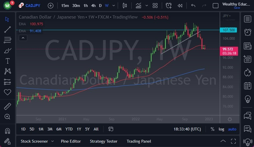 Pronóstico Semanal del CAD/JPY Pronóstico Semanal del CAD/JPY