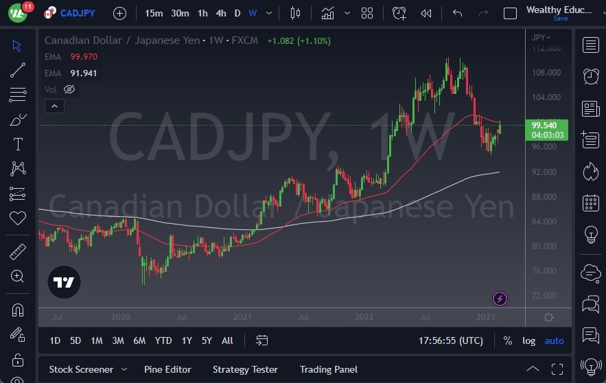 Pronóstico Semanal del CAD/JPY Pronóstico Semanal del CAD/JPY