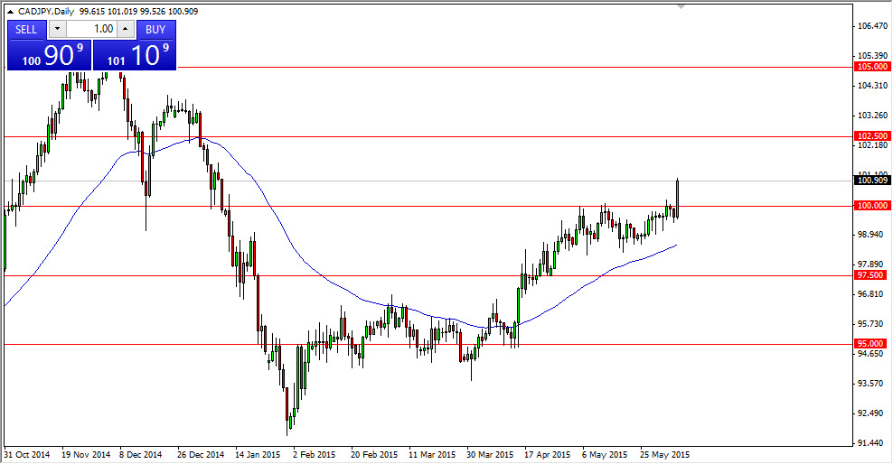 CAD/JPY Haftalık Grafik - 8 Haziran 2015