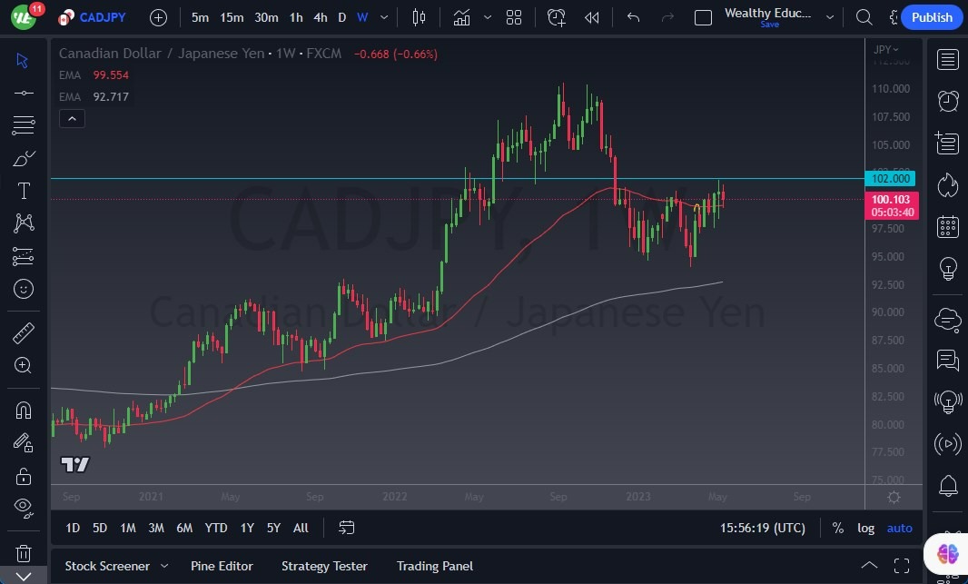CAD/JPY Semana del 15 de Mayo 2023 CAD/JPY Semana del 15 de Mayo 2023