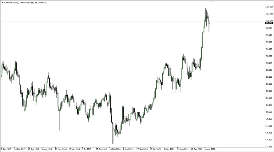 Pronóstico Semanal del CAD/JPY