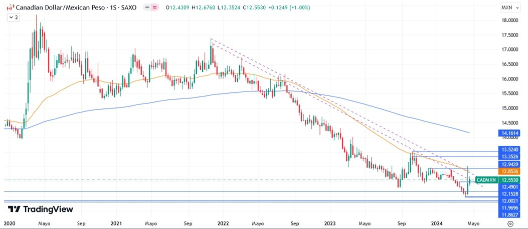 CAD/MXN Hoy: Pronóstico Hoy 29/04 Gráfico Semanal | DailyForex.com CAD/MXN Hoy: Pronóstico Hoy 29/04 Gráfico Semanal | DailyForex.com