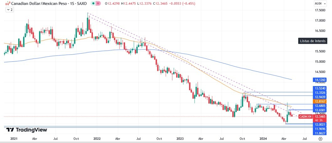 CAD/MXN Hoy: Pronóstico Hoy 07/05 Gráfico Semanal | DailyForex.com