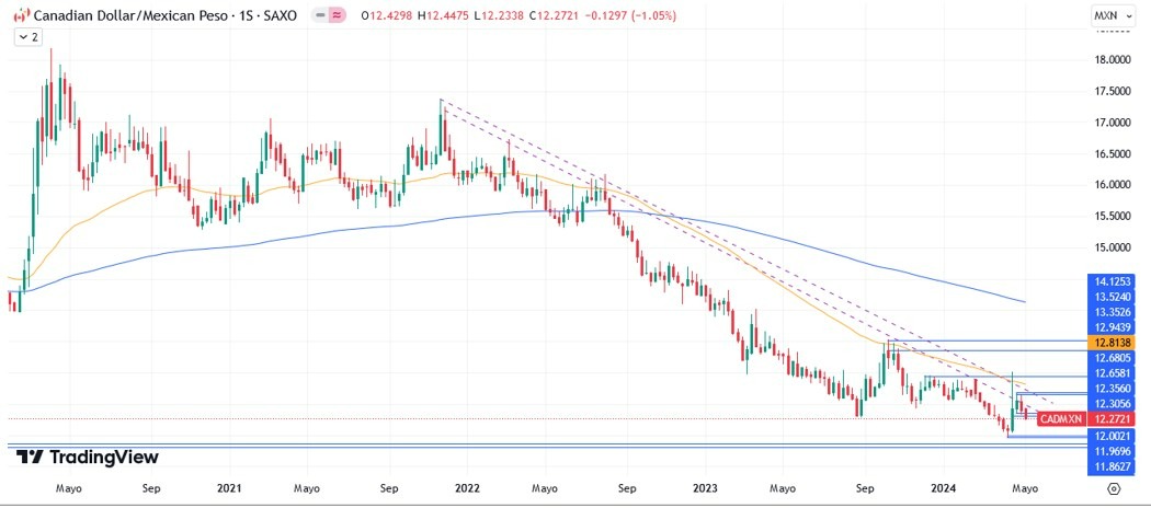 CAD/MXN Hoy: Pronóstico Hoy 13/05 Gráfico Semanal | DailyForex.com CAD/MXN Hoy: Pronóstico Hoy 13/05 Gráfico Semanal | DailyForex.com