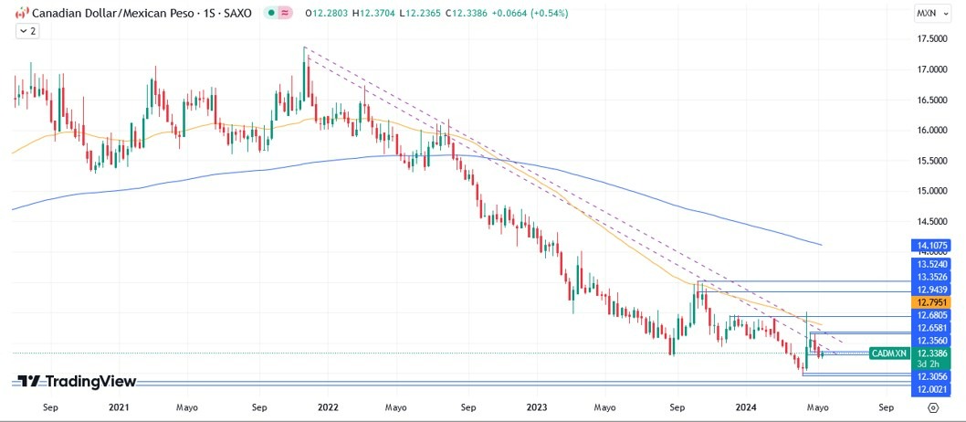 CAD/MXN Hoy: Pronóstico Hoy 15/05 Gráfico Semanal | DailyForex.com CAD/MXN Hoy: Pronóstico Hoy 15/05 Gráfico Semanal | DailyForex.com