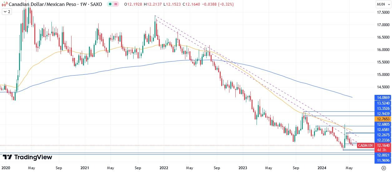 CAD/MXN Hoy: Pronóstico 21/05 Gráfico Semanal | DailyForex.com CAD/MXN Hoy: Pronóstico 21/05 Gráfico Semanal | DailyForex.com