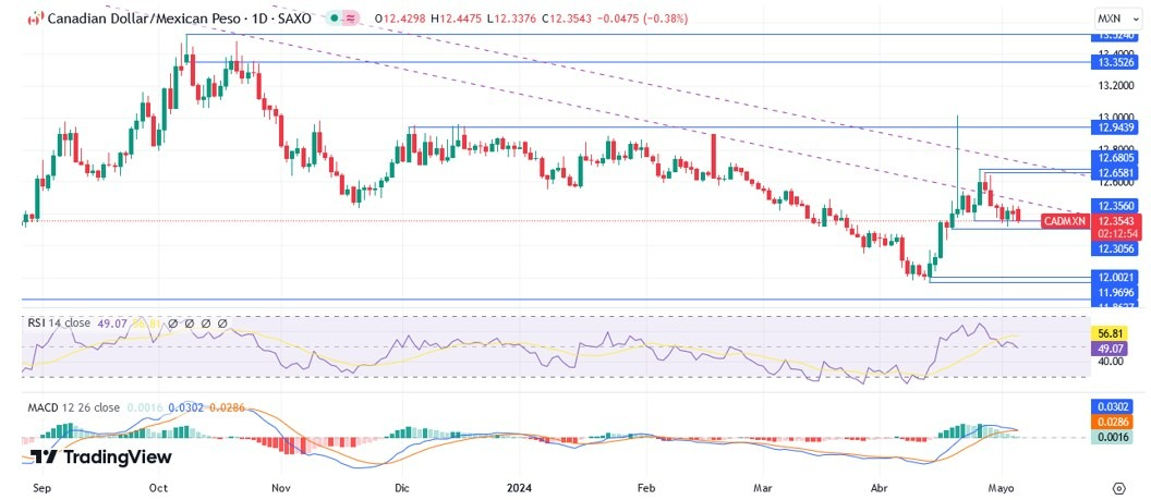 CAD/MXN Hoy: Pronóstico Hoy 07/05 Gráfico Diario | DailyForex.com