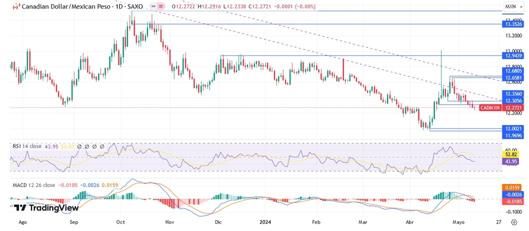 CAD/MXN Hoy: Pronóstico Hoy 13/05 Gráfico Diario | DailyForex.com CAD/MXN Hoy: Pronóstico Hoy 13/05 Gráfico Diario | DailyForex.com