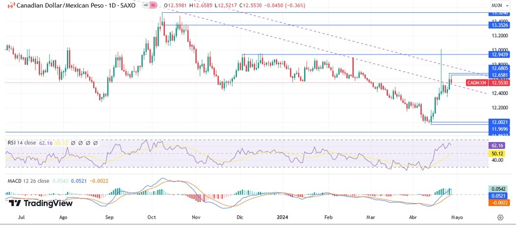 CAD/MXN Hoy: Pronóstico Hoy 29/04 Gráfico Diario | DailyForex.com CAD/MXN Hoy: Pronóstico Hoy 29/04 Gráfico Diario | DailyForex.com