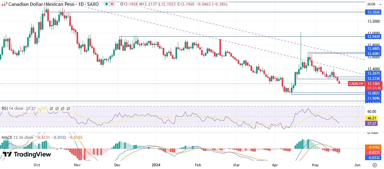 CAD/MXN Hoy: Pronóstico 21/05 Gráfico Diario | DailyForex.com CAD/MXN Hoy: Pronóstico 21/05 Gráfico Diario | DailyForex.com
