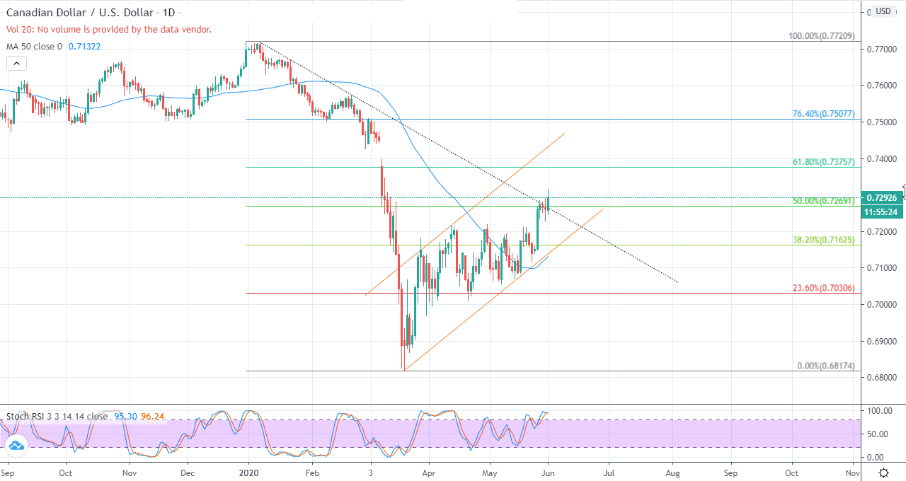 الرسم البياني اليومي لزوج الدولار الكنديالدولار الأمريكي الرسم البياني اليومي لزوج الدولار الكنديالدولار الأمريكي