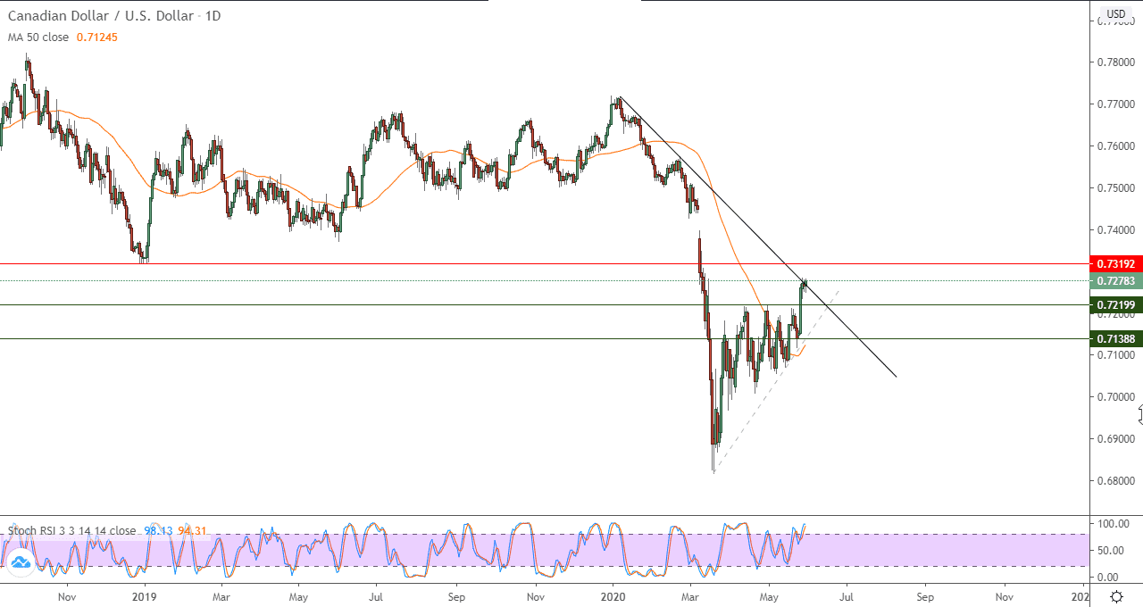 الرسم البياني اليومي لزوج الدولار الكنديالدولار الامريكي