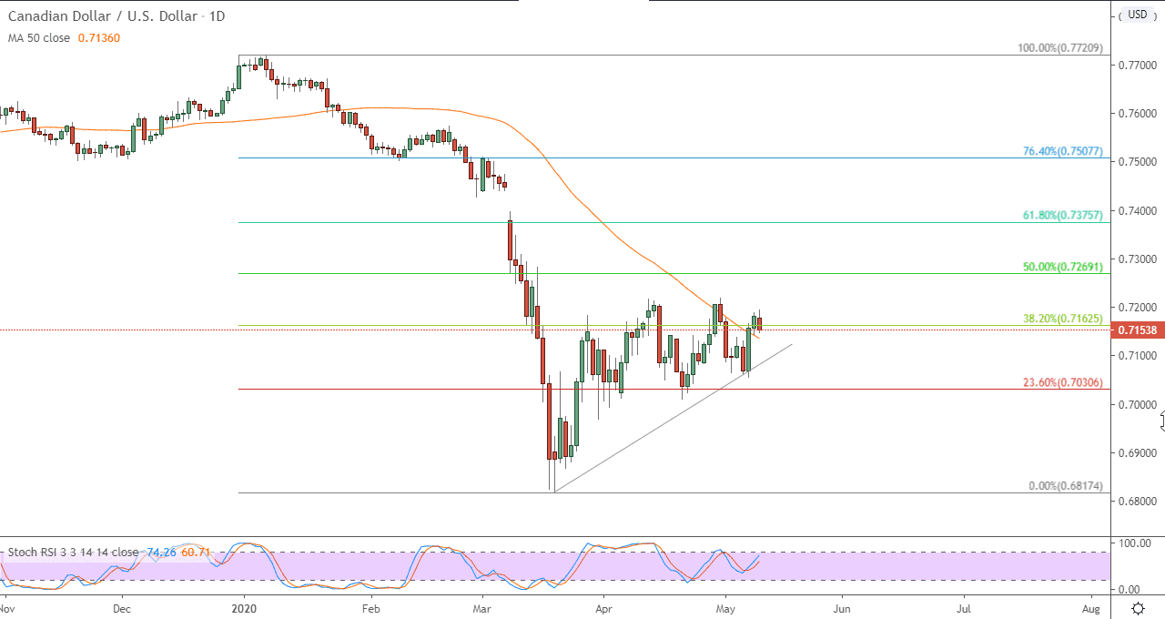 الرسم البياني لزوج الدولار الكندي مقابل الدولار الامريكي اليومي