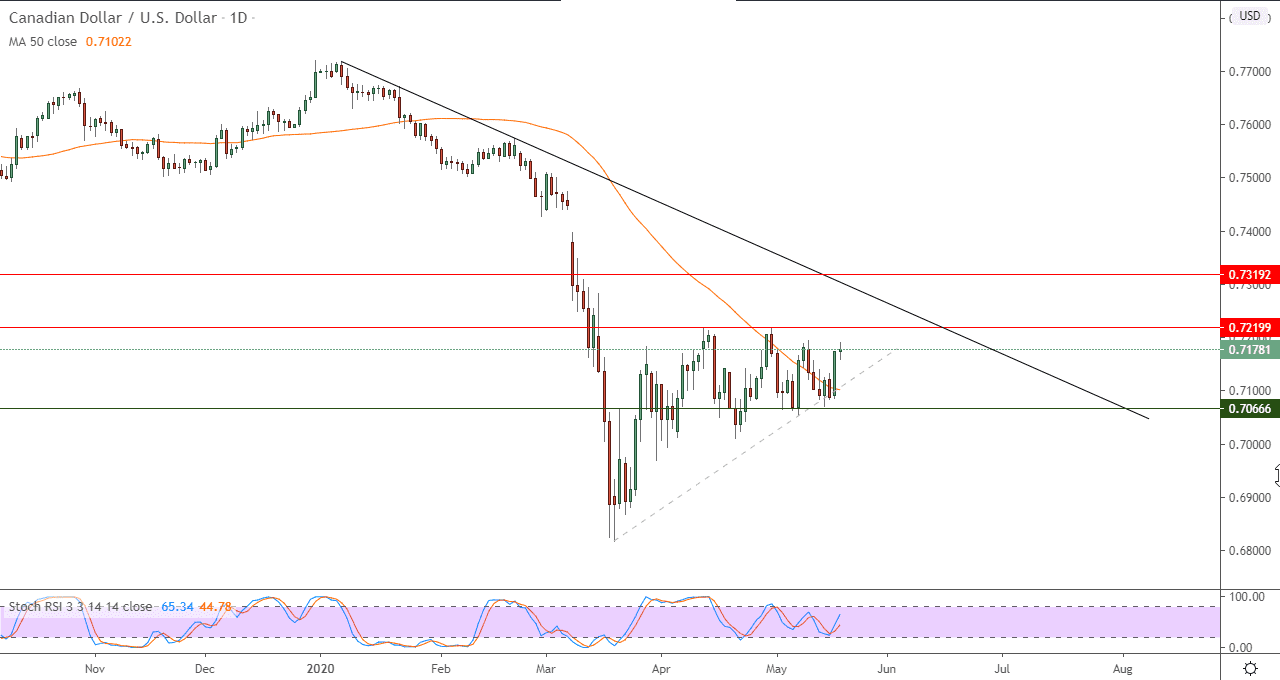 الرسم البياني اليومي لزوج الدولار الكندي/الدولار الامريكي الرسم البياني اليومي لزوج الدولار الكندي/الدولار الامريكي