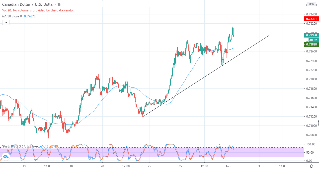 الرسم البياني على اطار 60 د لزوج الدولار الكنديالدولا الامريكي الرسم البياني على اطار 60 د لزوج الدولار الكنديالدولار الامريكي