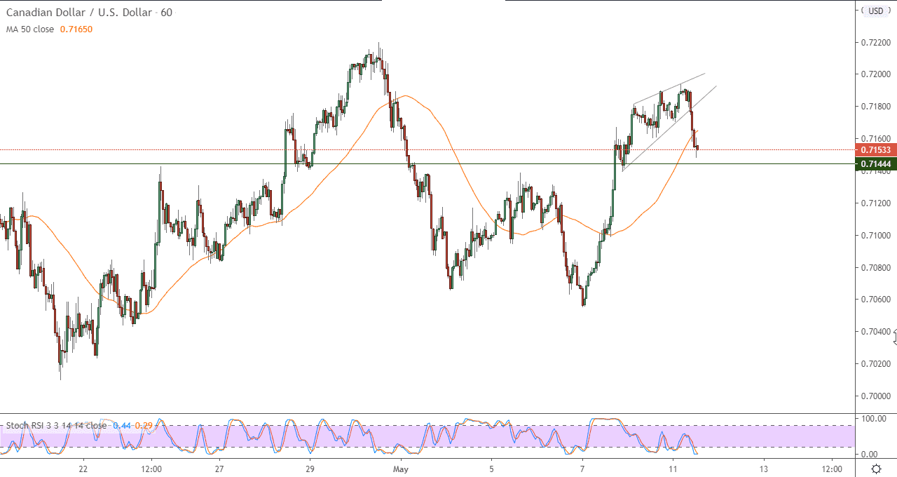 الدولار كندي/الدولار الأمريكي على اطار ساعة