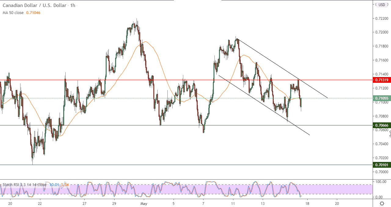 على المستويات اللحظية أو في إطار 60 دقيقة
